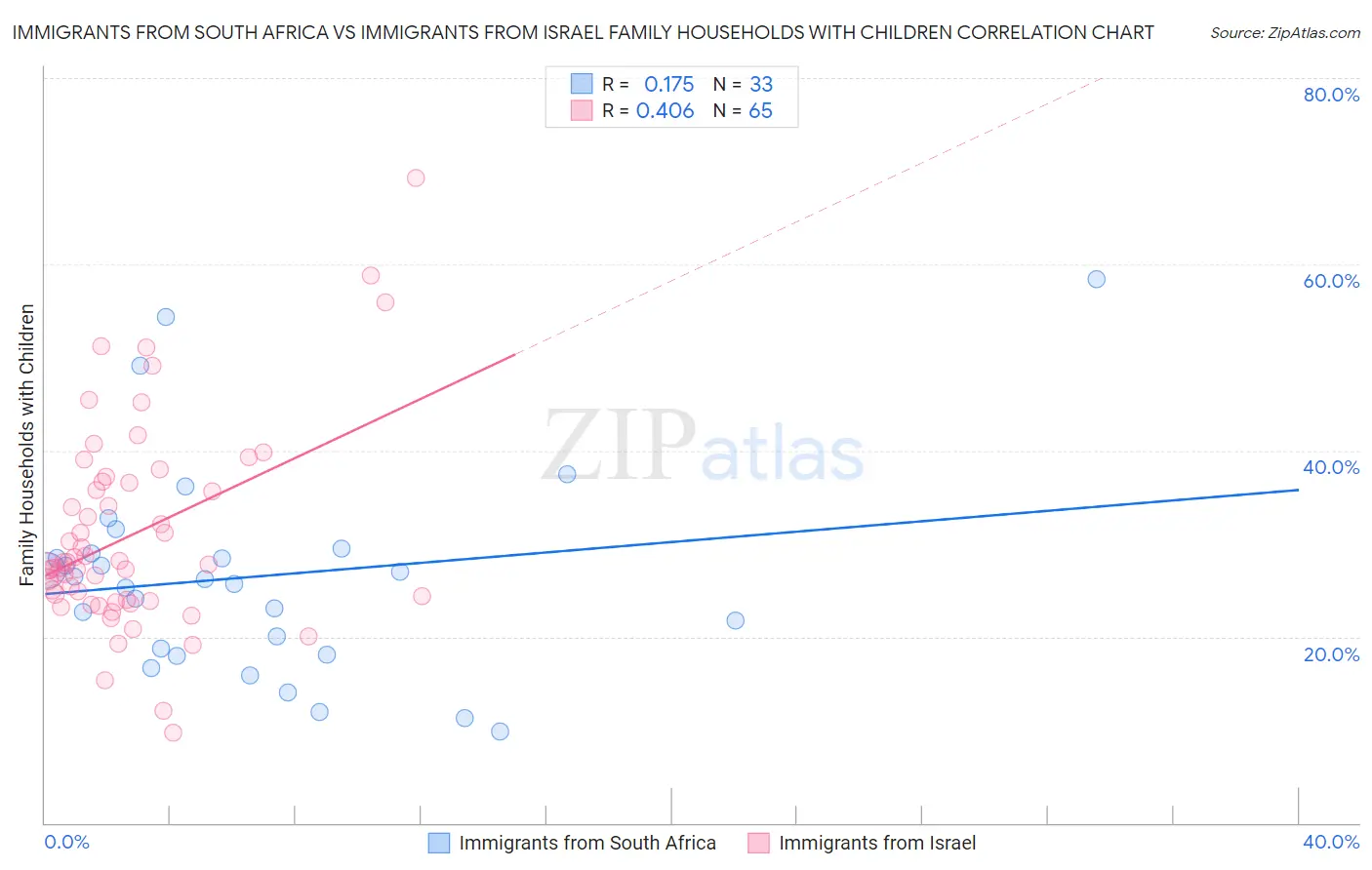 Immigrants from South Africa vs Immigrants from Israel Family Households with Children