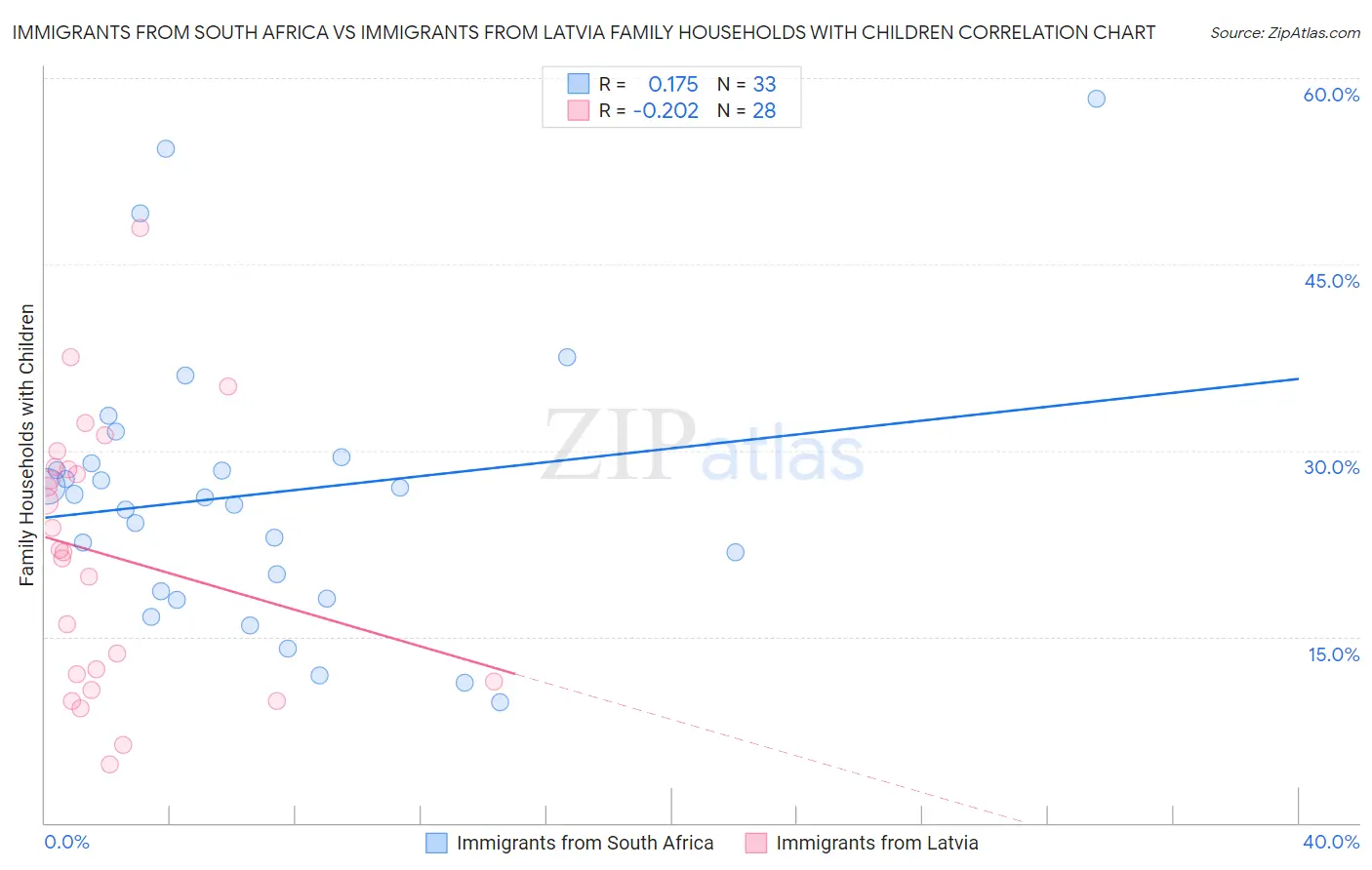 Immigrants from South Africa vs Immigrants from Latvia Family Households with Children