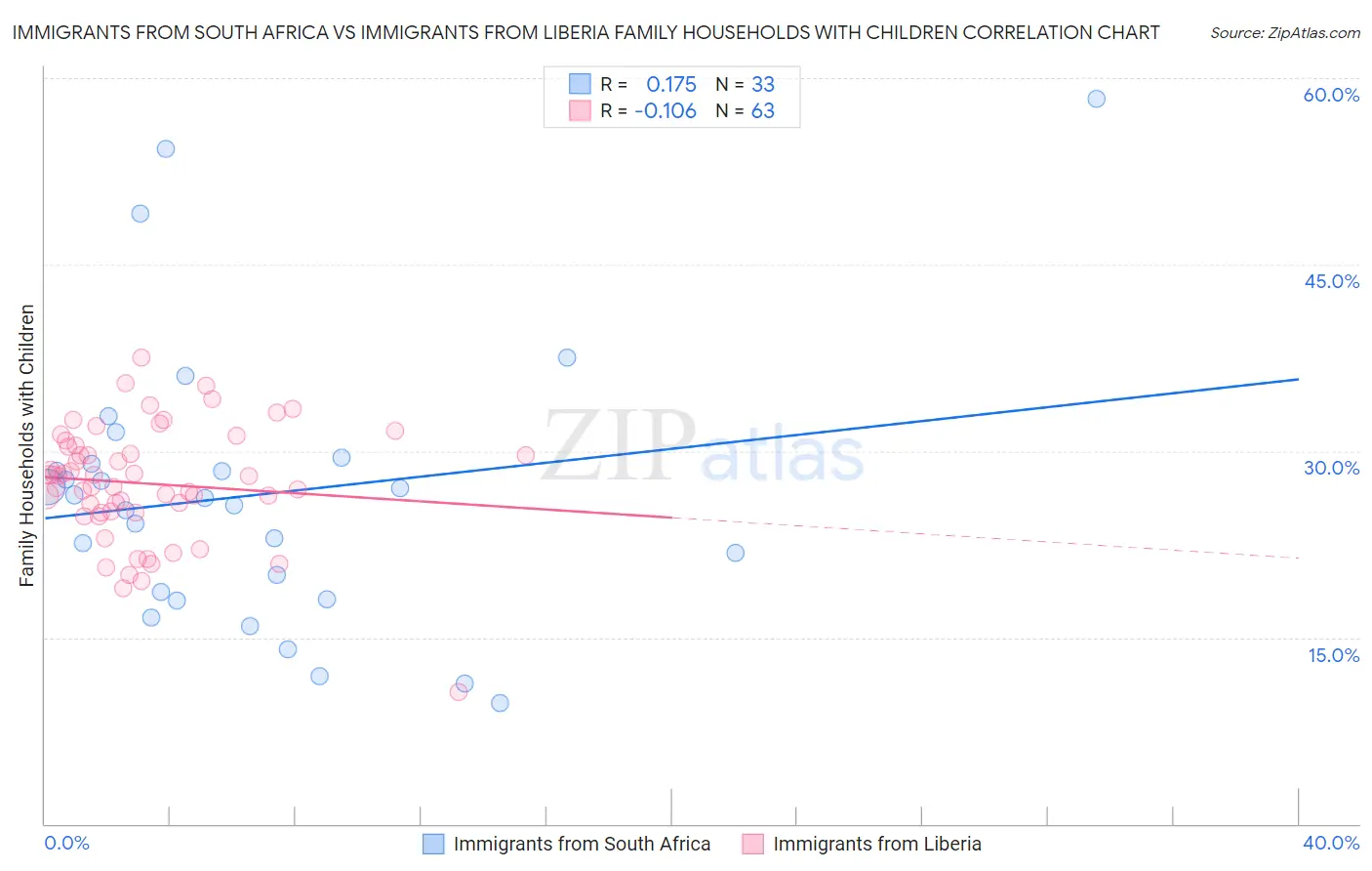 Immigrants from South Africa vs Immigrants from Liberia Family Households with Children