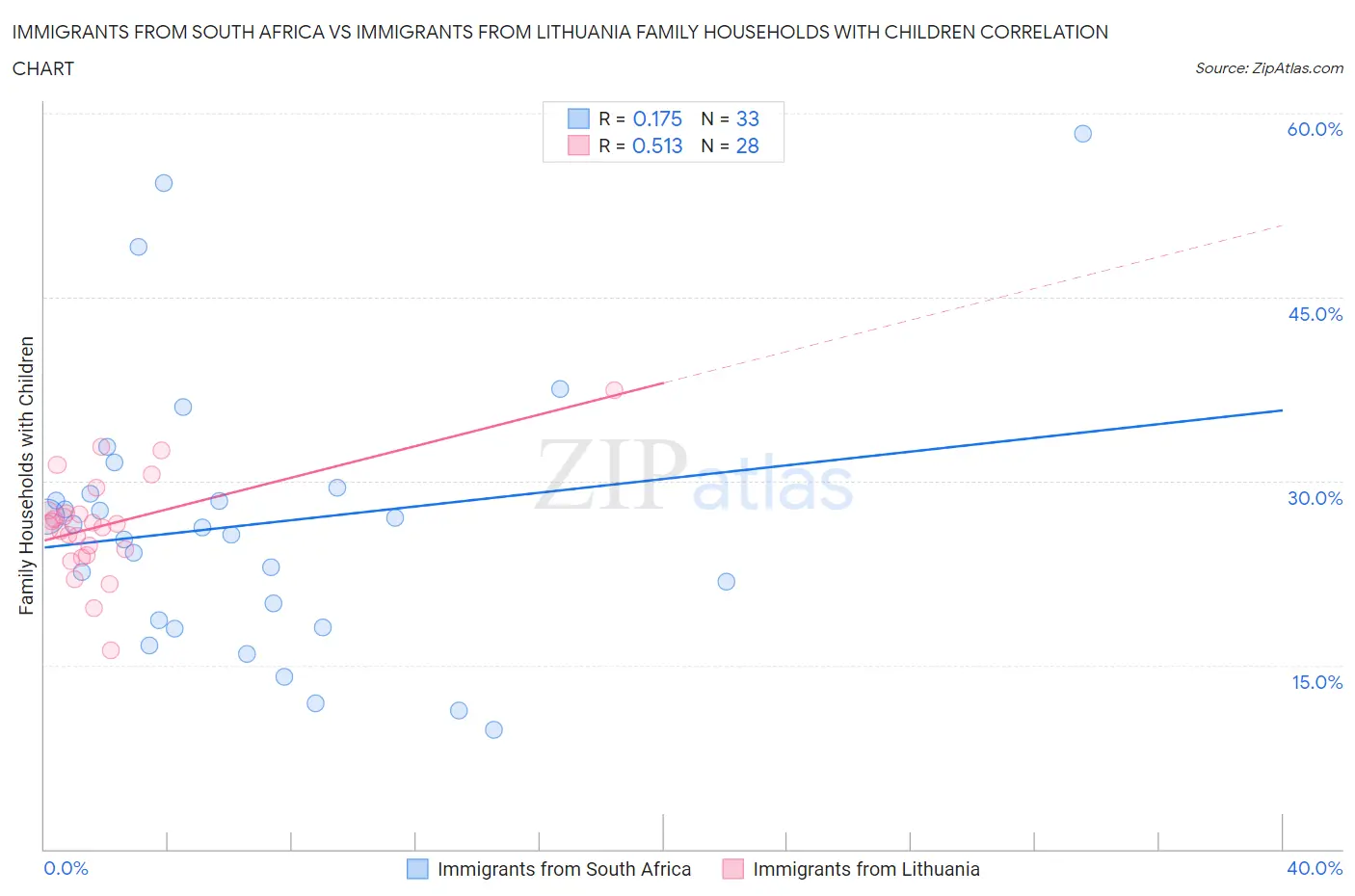Immigrants from South Africa vs Immigrants from Lithuania Family Households with Children