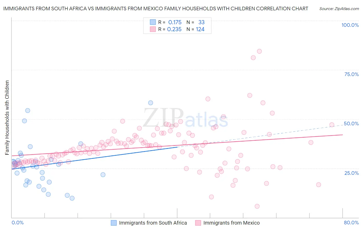 Immigrants from South Africa vs Immigrants from Mexico Family Households with Children