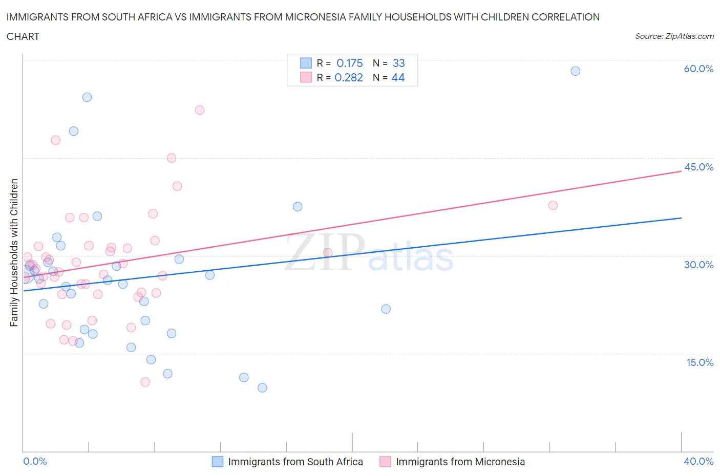 Immigrants from South Africa vs Immigrants from Micronesia Family Households with Children