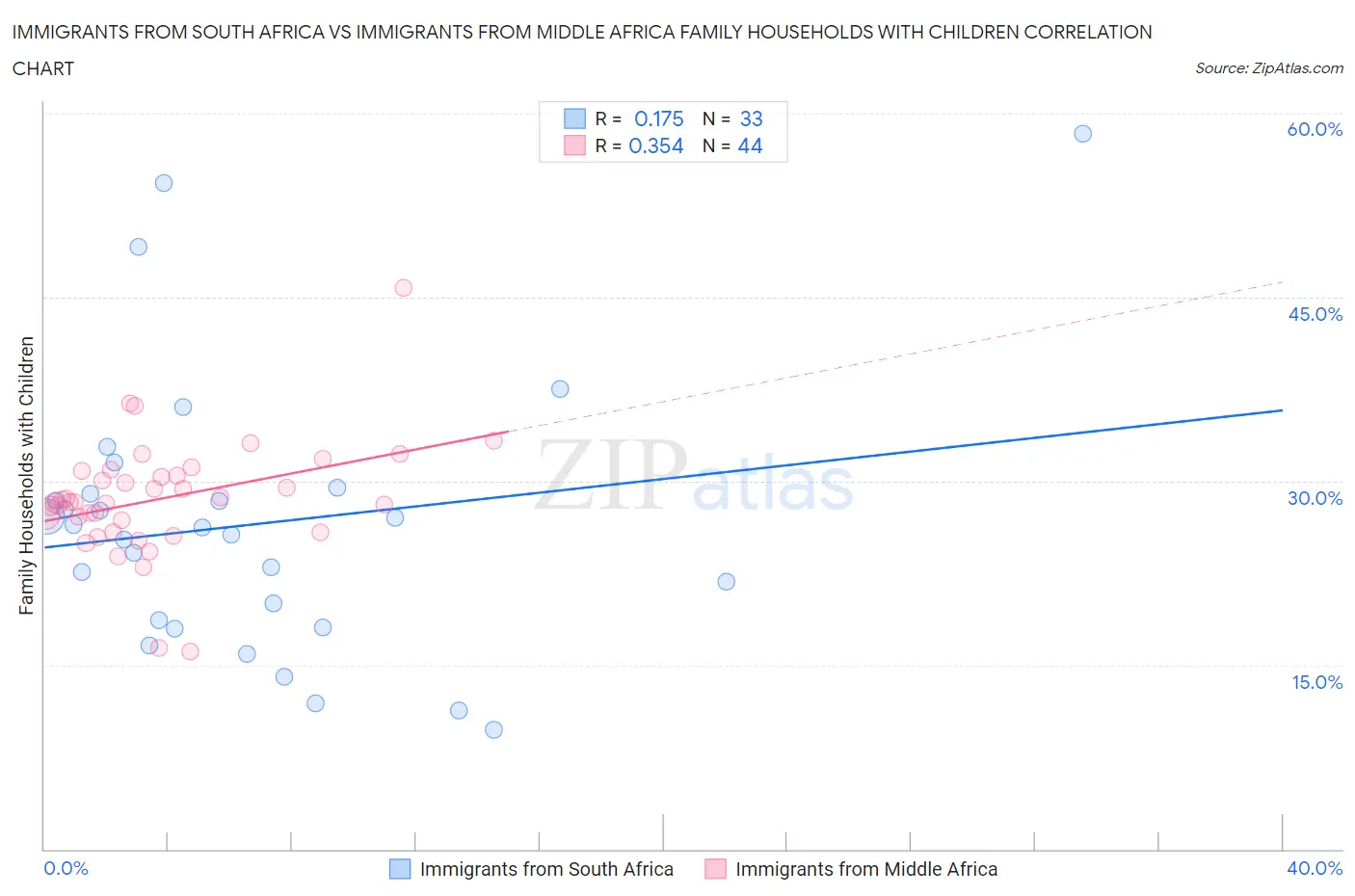 Immigrants from South Africa vs Immigrants from Middle Africa Family Households with Children