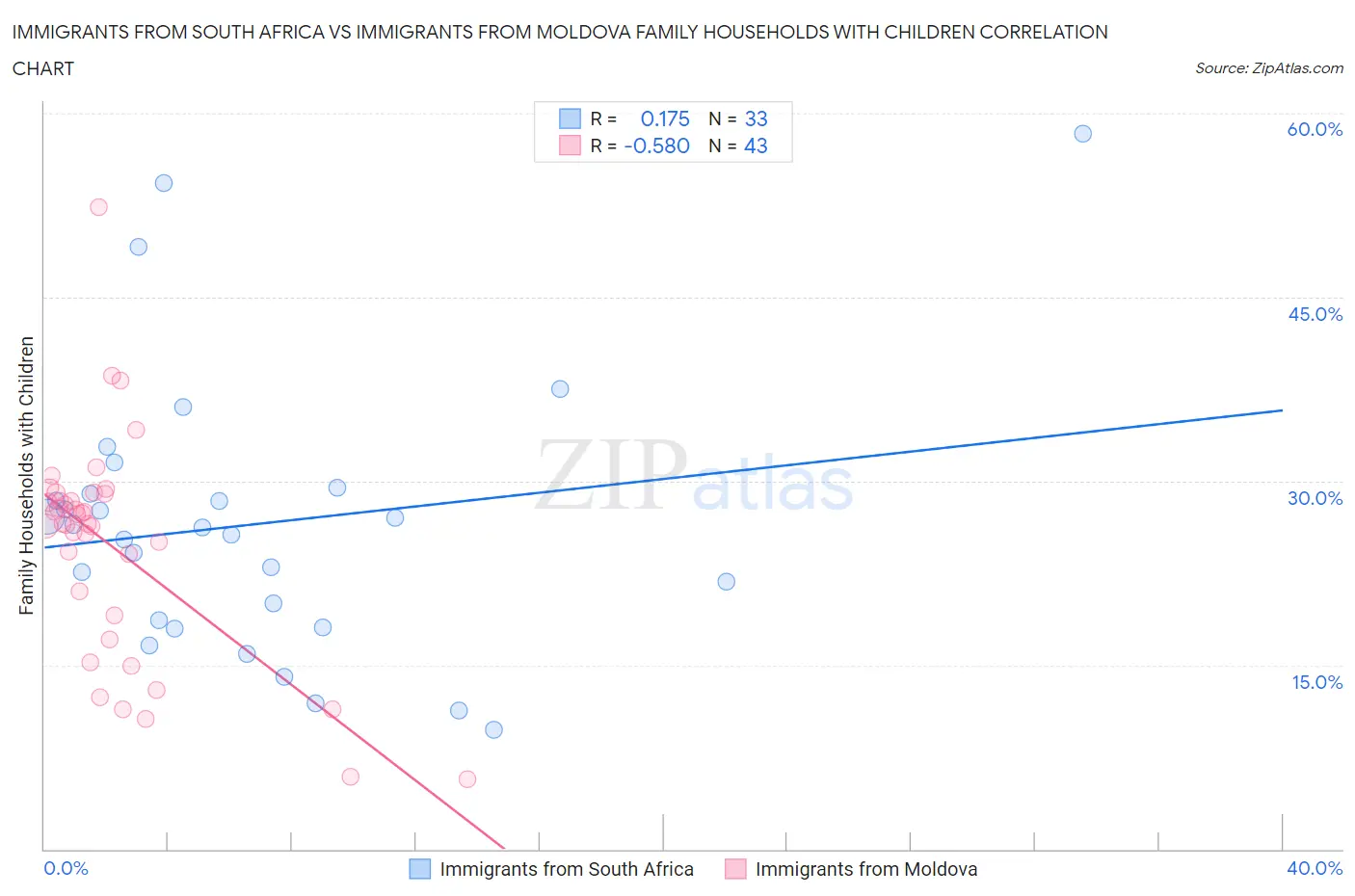 Immigrants from South Africa vs Immigrants from Moldova Family Households with Children