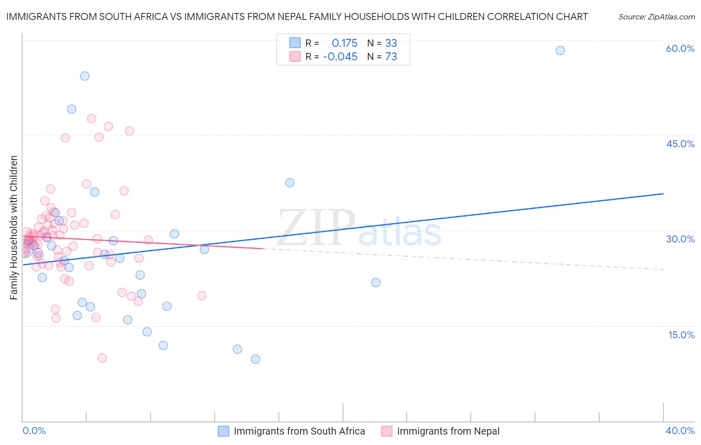 Immigrants from South Africa vs Immigrants from Nepal Family Households with Children