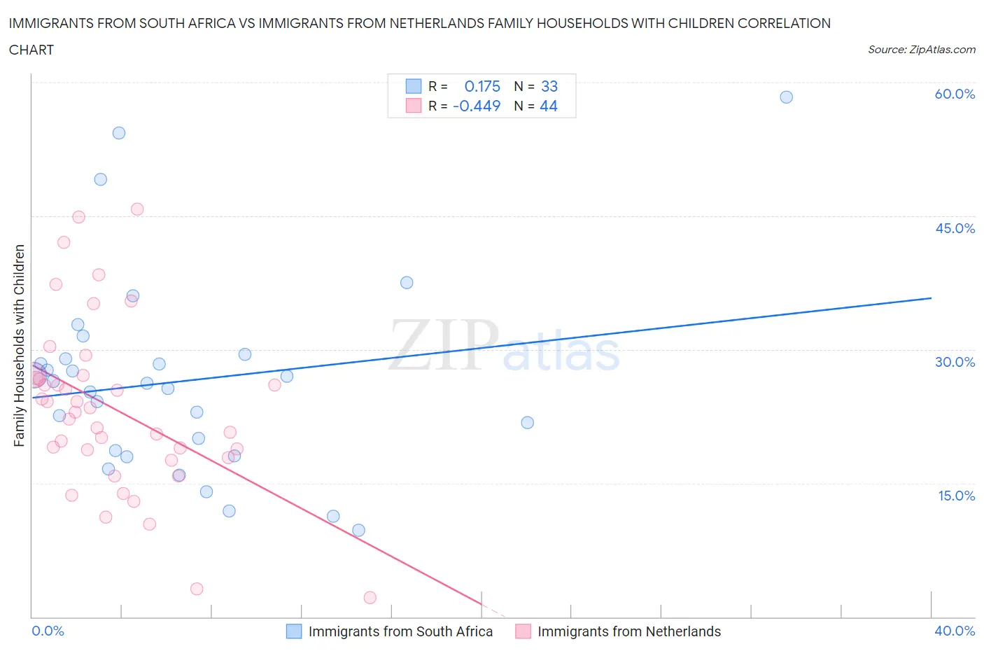 Immigrants from South Africa vs Immigrants from Netherlands Family Households with Children