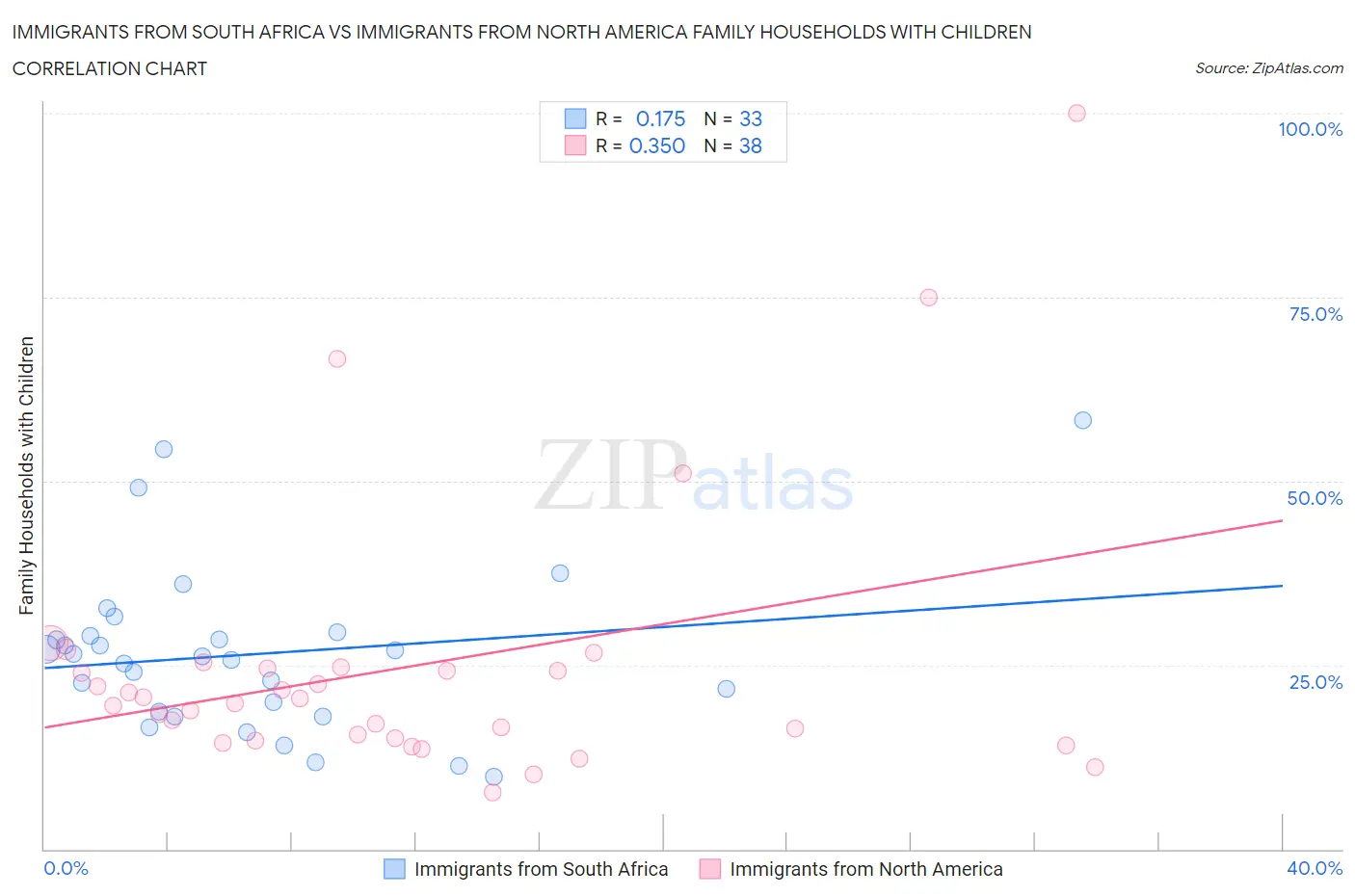 Immigrants from South Africa vs Immigrants from North America Family Households with Children