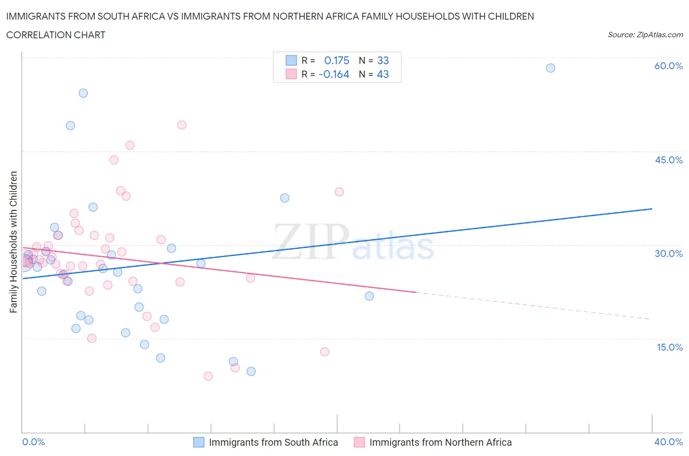 Immigrants from South Africa vs Immigrants from Northern Africa Family Households with Children