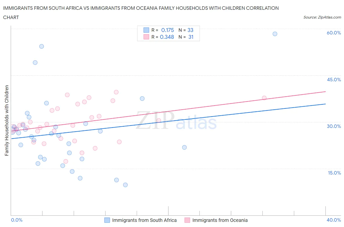 Immigrants from South Africa vs Immigrants from Oceania Family Households with Children