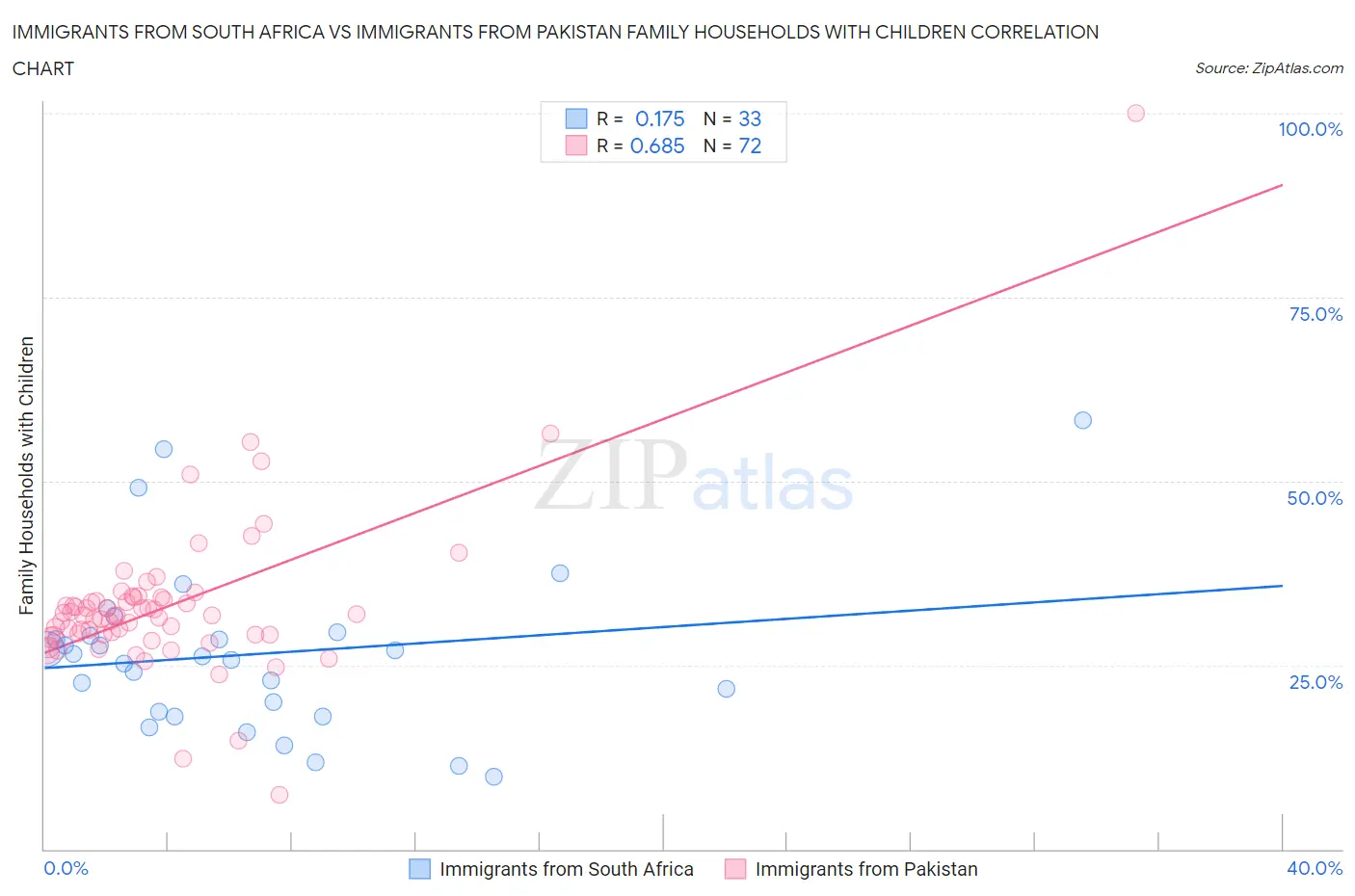 Immigrants from South Africa vs Immigrants from Pakistan Family Households with Children