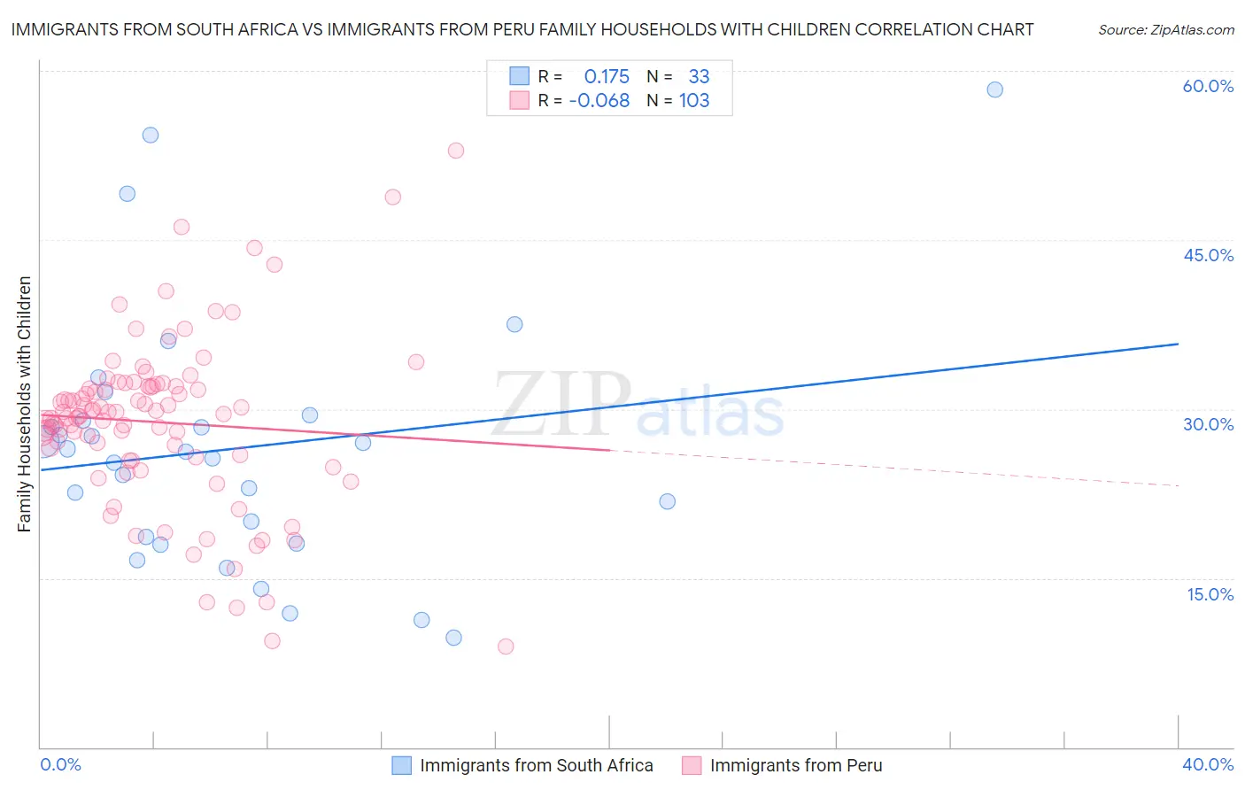 Immigrants from South Africa vs Immigrants from Peru Family Households with Children