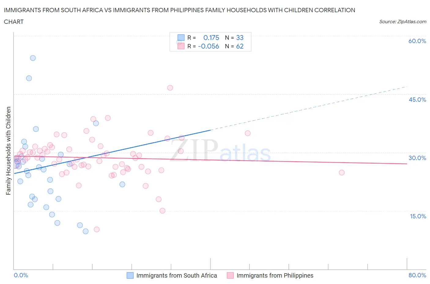 Immigrants from South Africa vs Immigrants from Philippines Family Households with Children