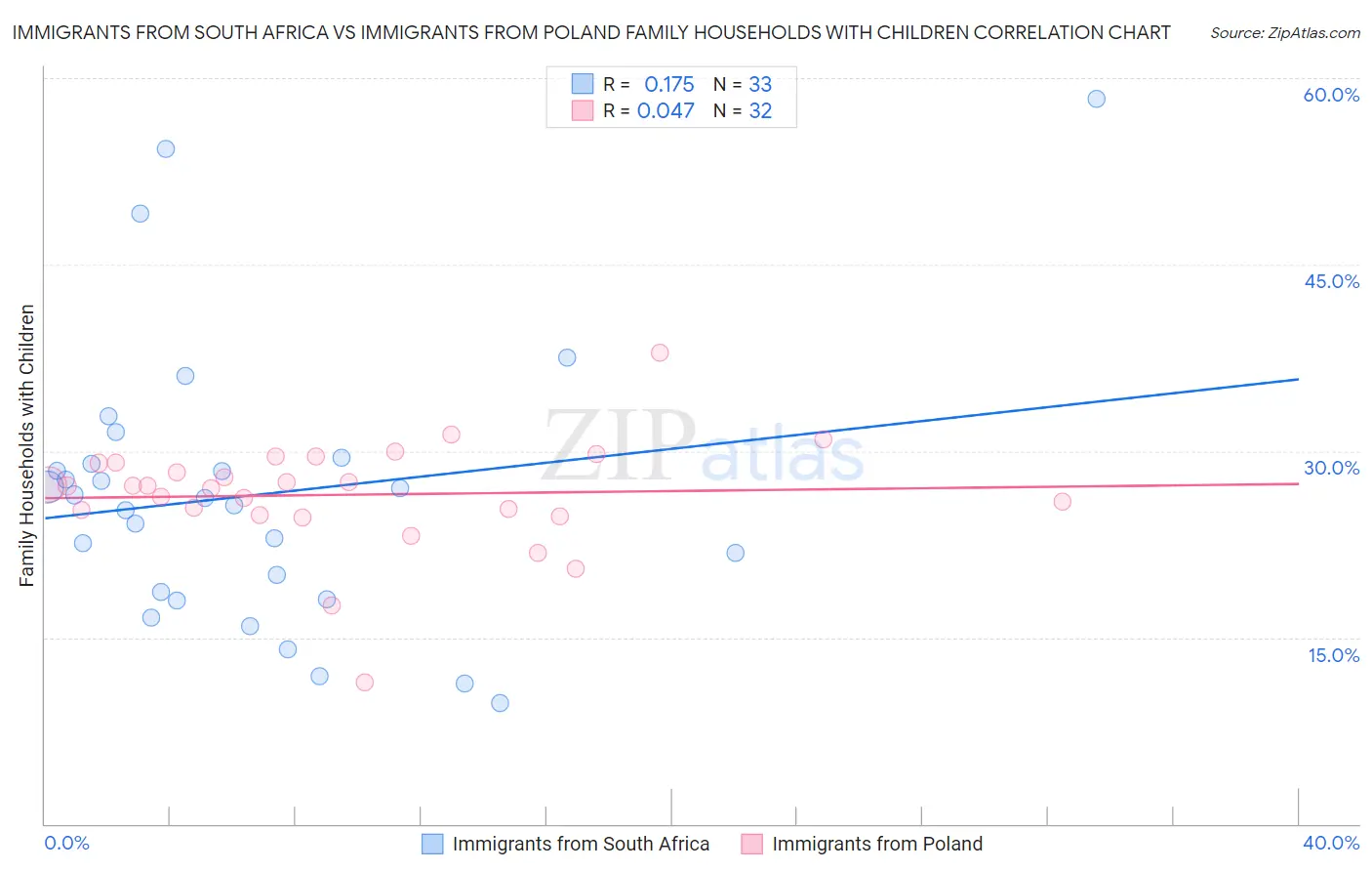 Immigrants from South Africa vs Immigrants from Poland Family Households with Children