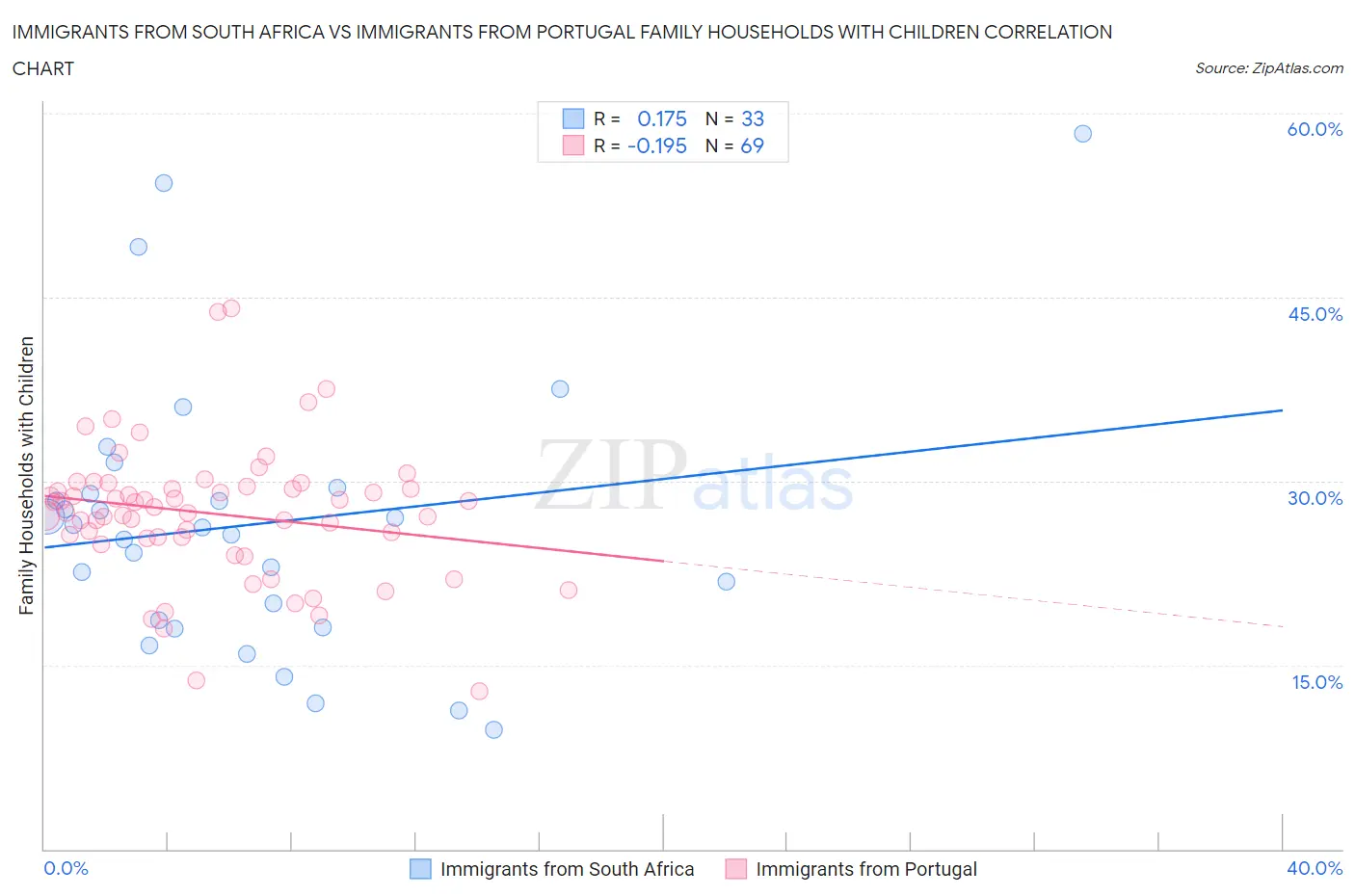 Immigrants from South Africa vs Immigrants from Portugal Family Households with Children