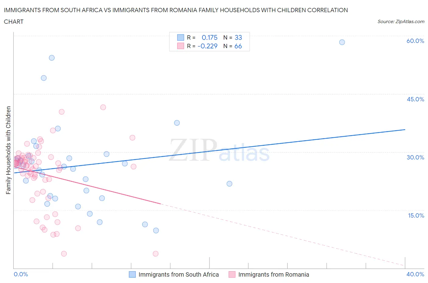 Immigrants from South Africa vs Immigrants from Romania Family Households with Children