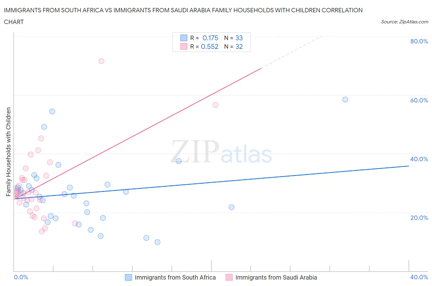 Immigrants from South Africa vs Immigrants from Saudi Arabia Family Households with Children
