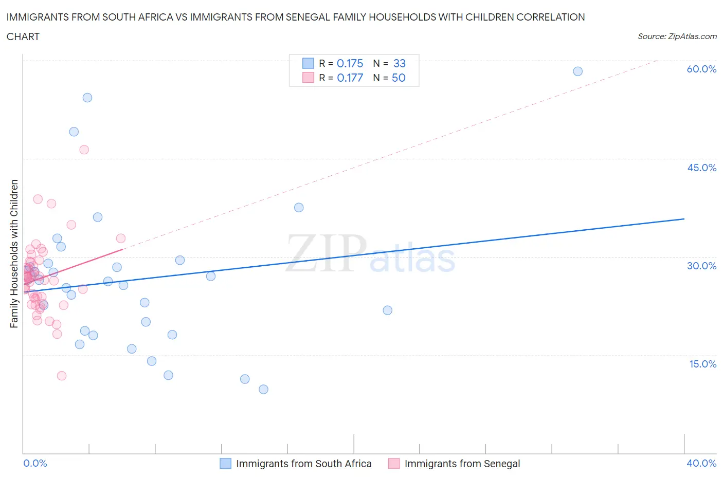 Immigrants from South Africa vs Immigrants from Senegal Family Households with Children