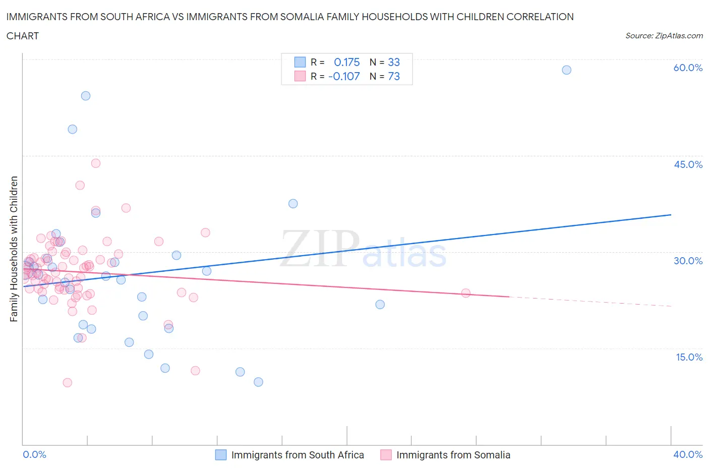 Immigrants from South Africa vs Immigrants from Somalia Family Households with Children