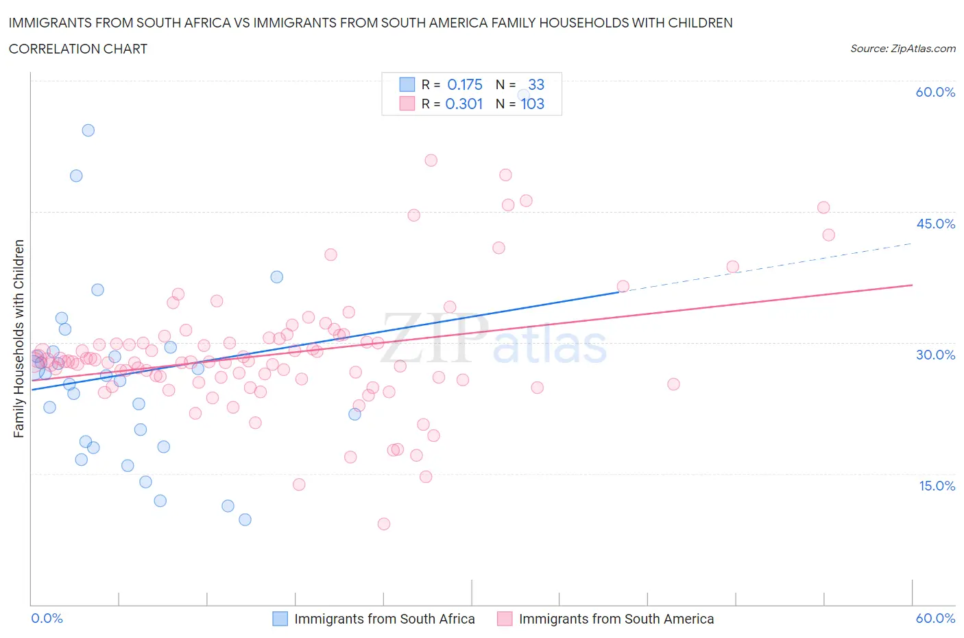 Immigrants from South Africa vs Immigrants from South America Family Households with Children