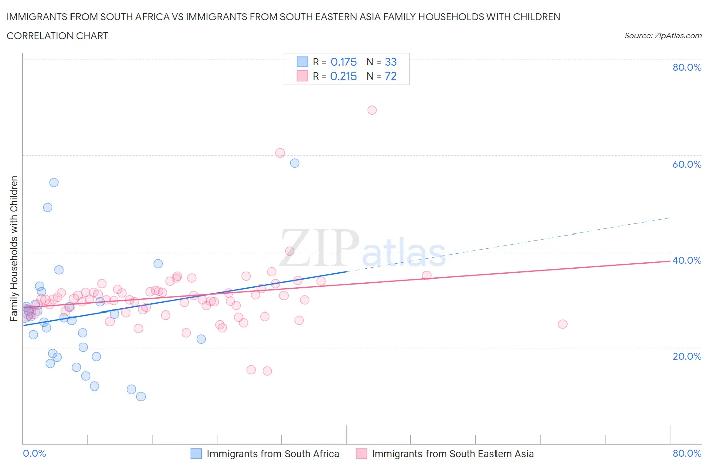 Immigrants from South Africa vs Immigrants from South Eastern Asia Family Households with Children