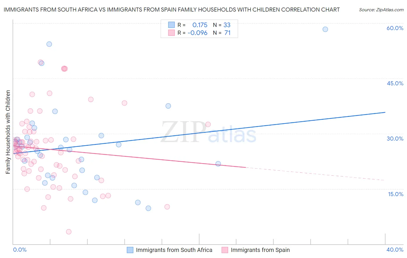 Immigrants from South Africa vs Immigrants from Spain Family Households with Children