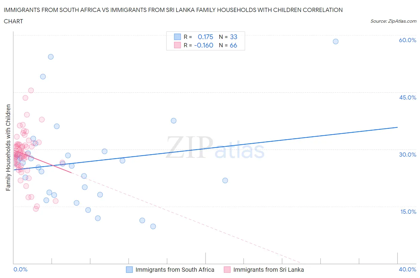 Immigrants from South Africa vs Immigrants from Sri Lanka Family Households with Children