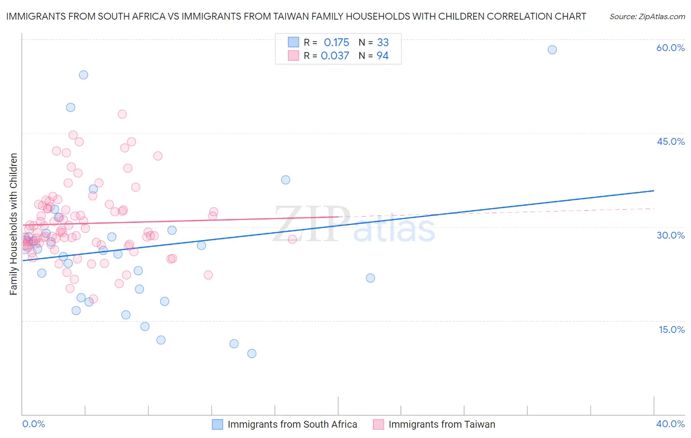 Immigrants from South Africa vs Immigrants from Taiwan Family Households with Children