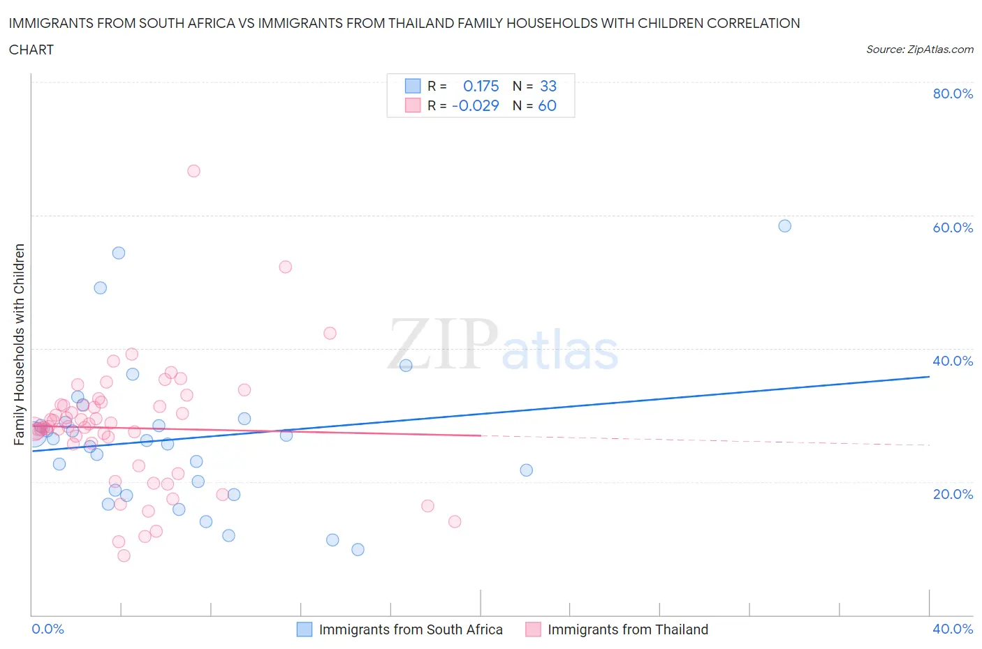 Immigrants from South Africa vs Immigrants from Thailand Family Households with Children