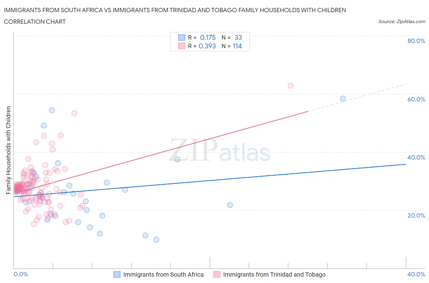 Immigrants from South Africa vs Immigrants from Trinidad and Tobago Family Households with Children