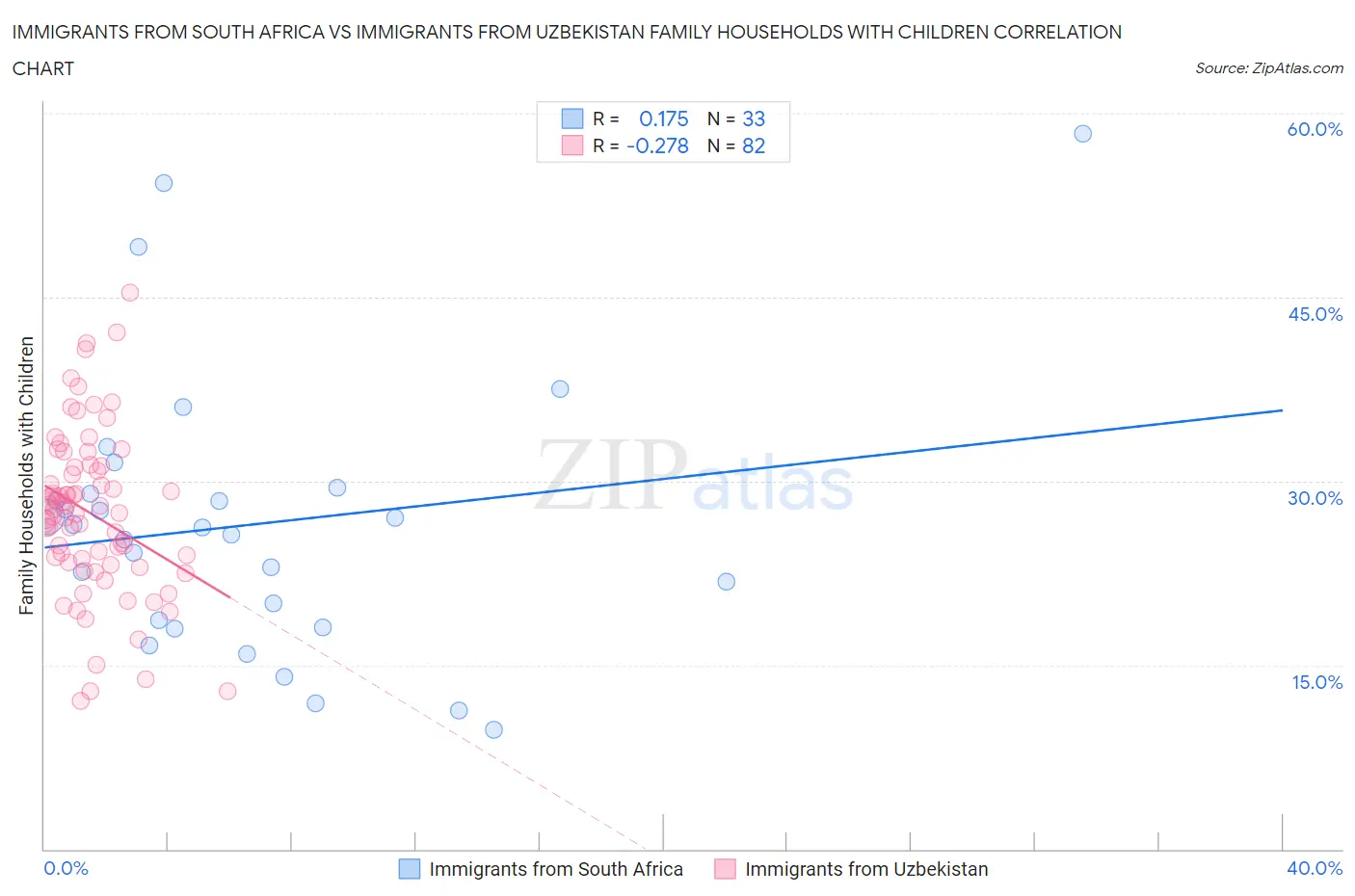 Immigrants from South Africa vs Immigrants from Uzbekistan Family Households with Children