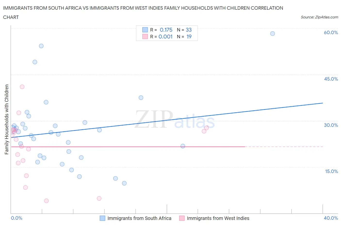 Immigrants from South Africa vs Immigrants from West Indies Family Households with Children