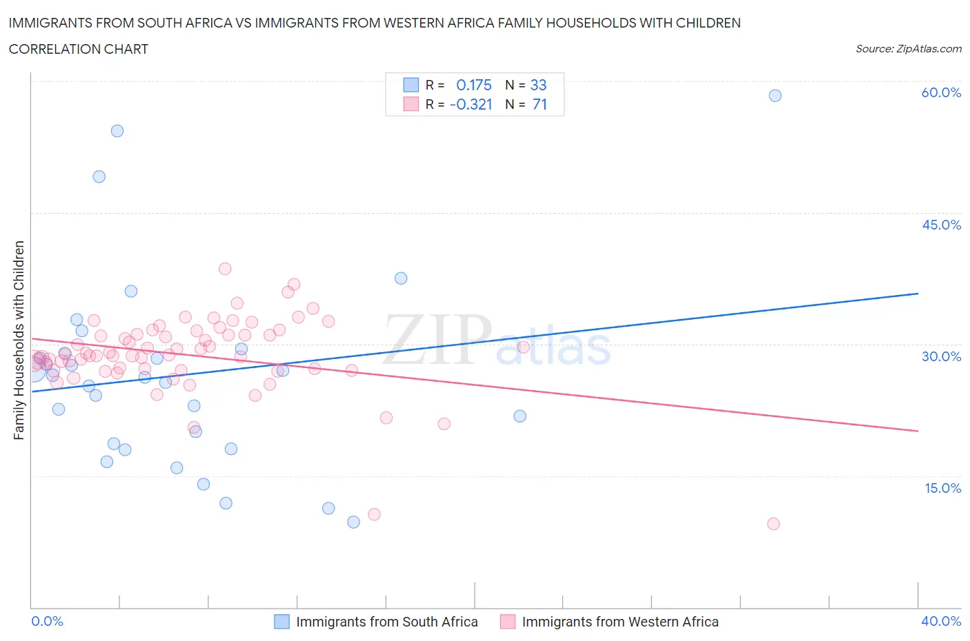 Immigrants from South Africa vs Immigrants from Western Africa Family Households with Children