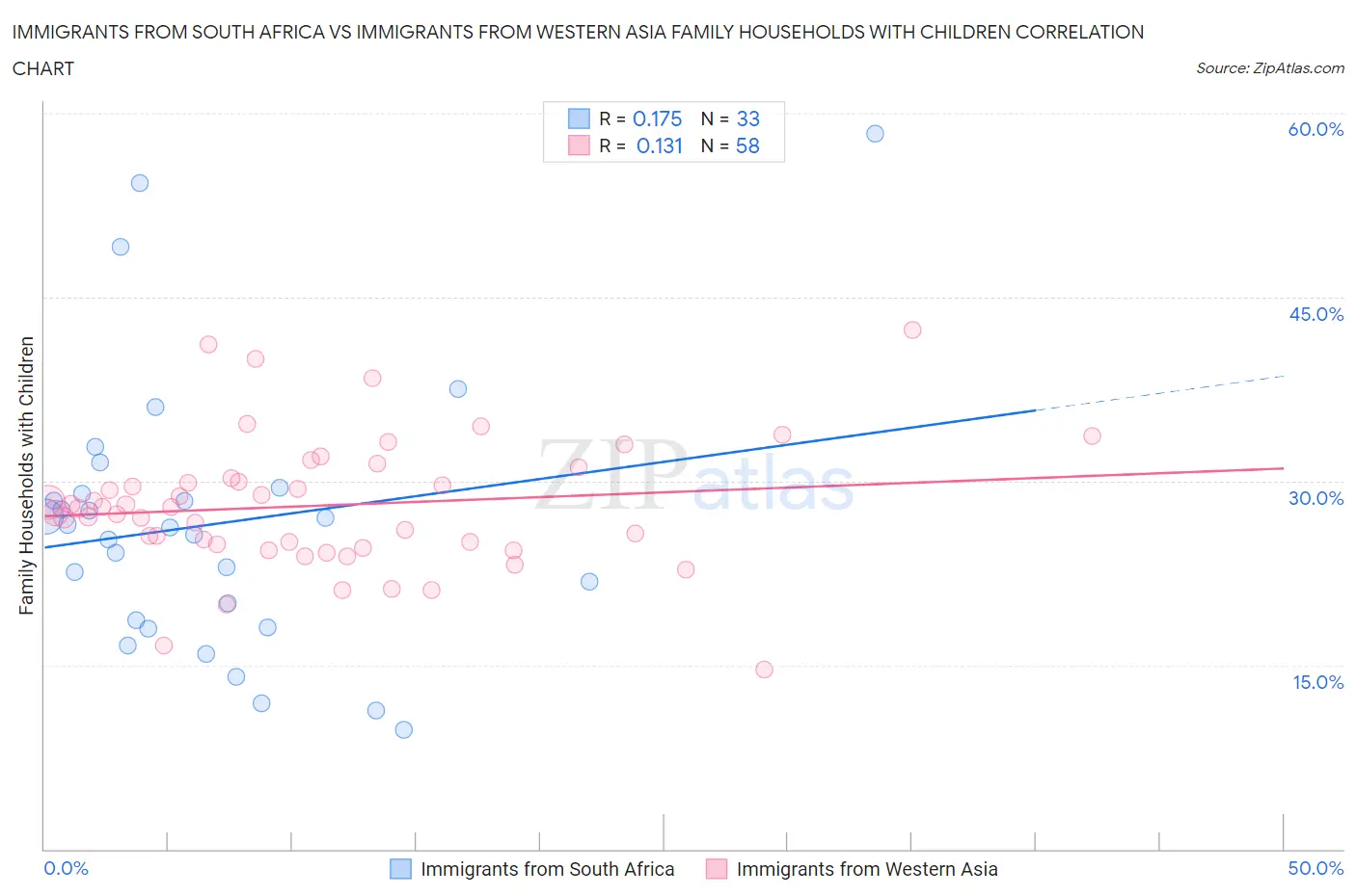 Immigrants from South Africa vs Immigrants from Western Asia Family Households with Children
