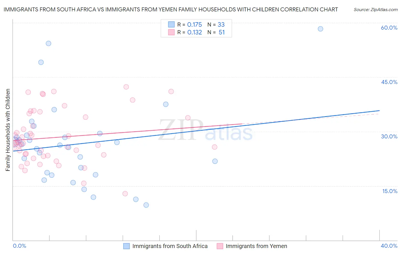 Immigrants from South Africa vs Immigrants from Yemen Family Households with Children