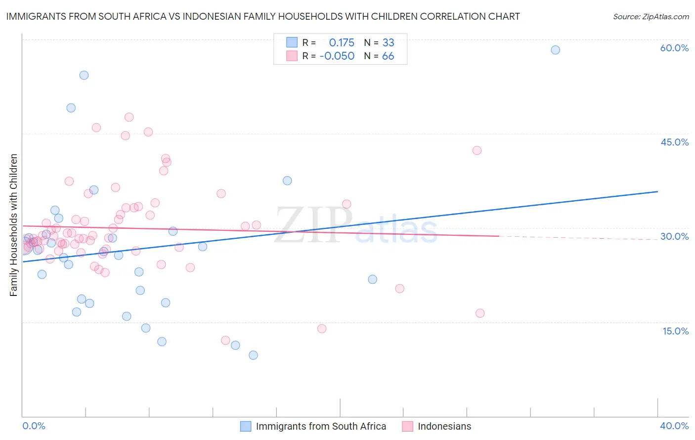 Immigrants from South Africa vs Indonesian Family Households with Children