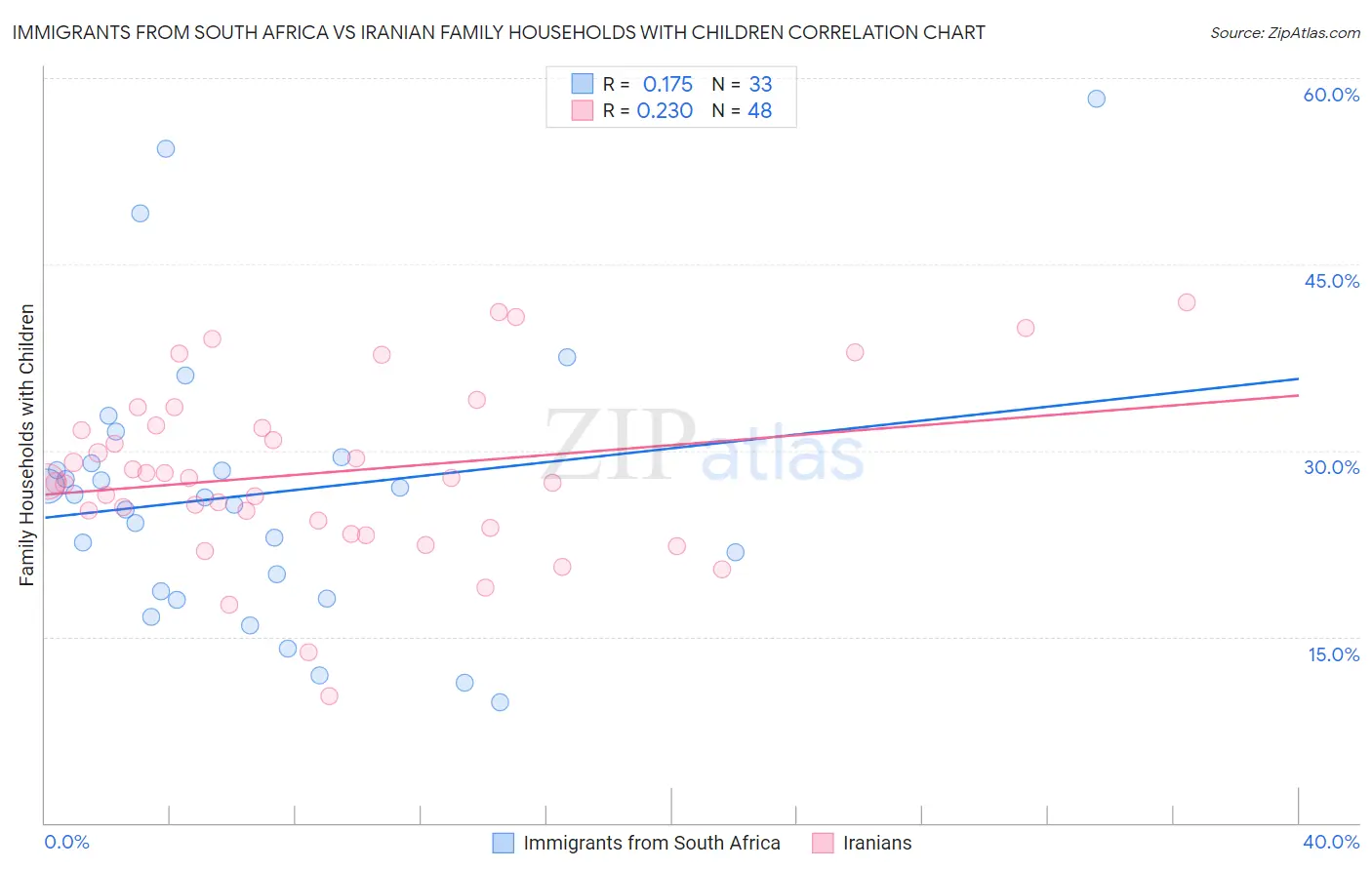 Immigrants from South Africa vs Iranian Family Households with Children
