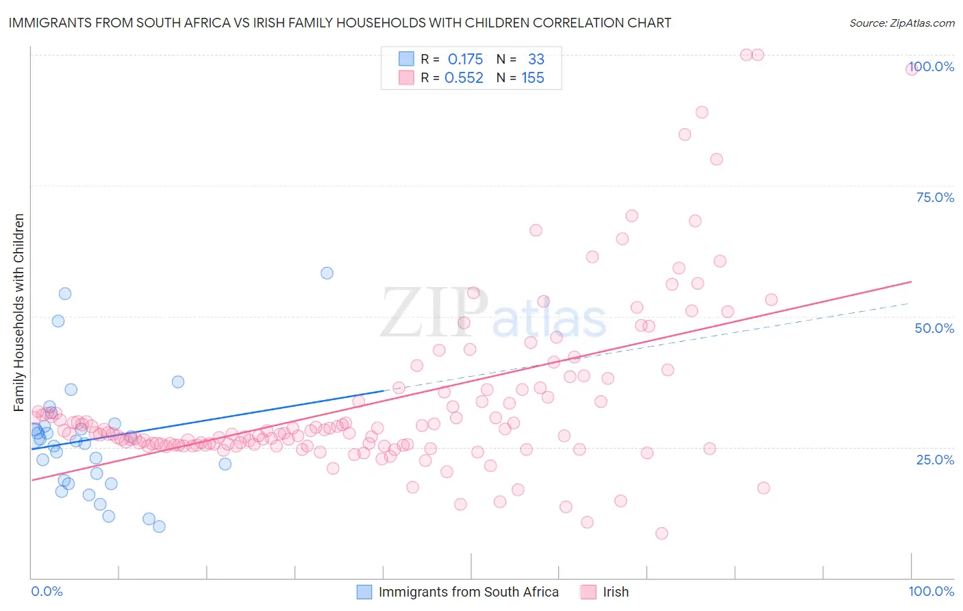 Immigrants from South Africa vs Irish Family Households with Children