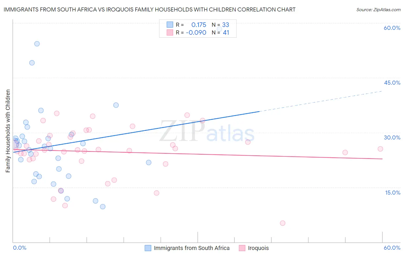 Immigrants from South Africa vs Iroquois Family Households with Children