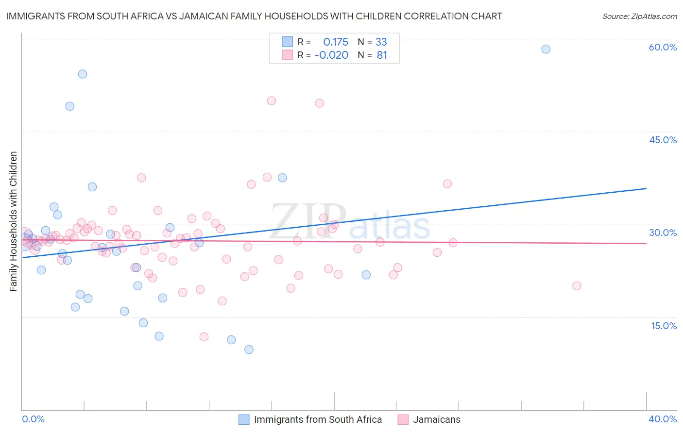 Immigrants from South Africa vs Jamaican Family Households with Children
