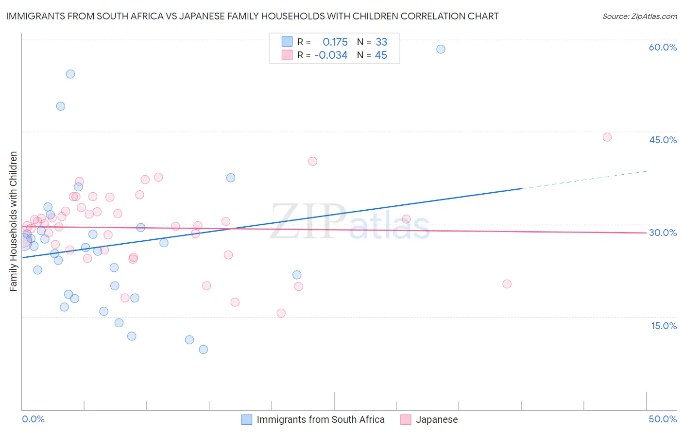 Immigrants from South Africa vs Japanese Family Households with Children