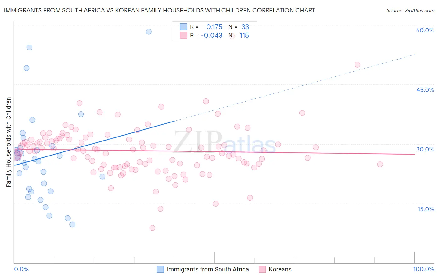 Immigrants from South Africa vs Korean Family Households with Children