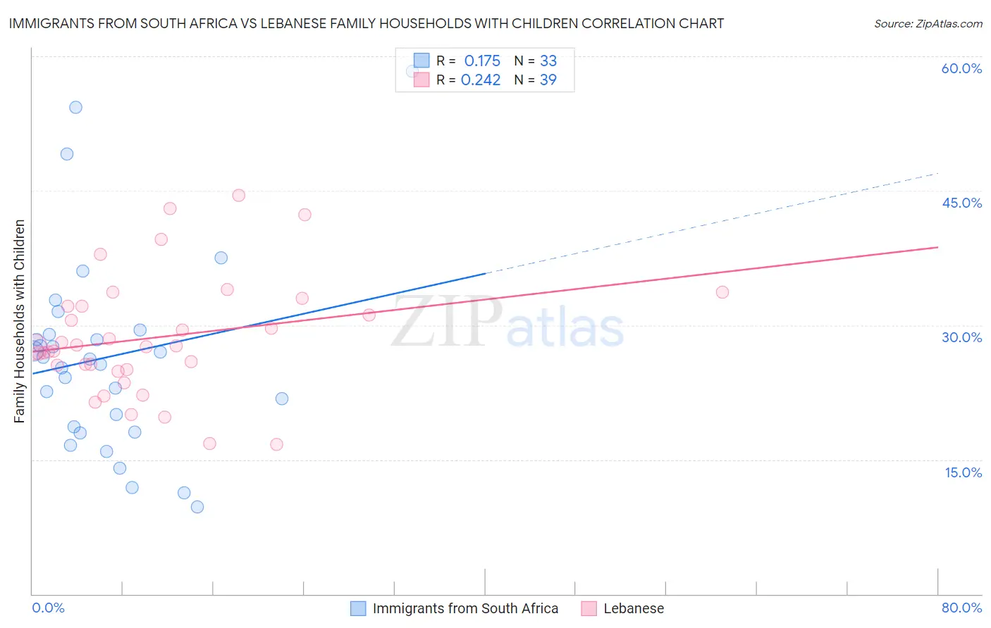 Immigrants from South Africa vs Lebanese Family Households with Children