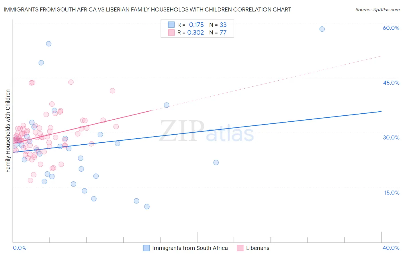 Immigrants from South Africa vs Liberian Family Households with Children