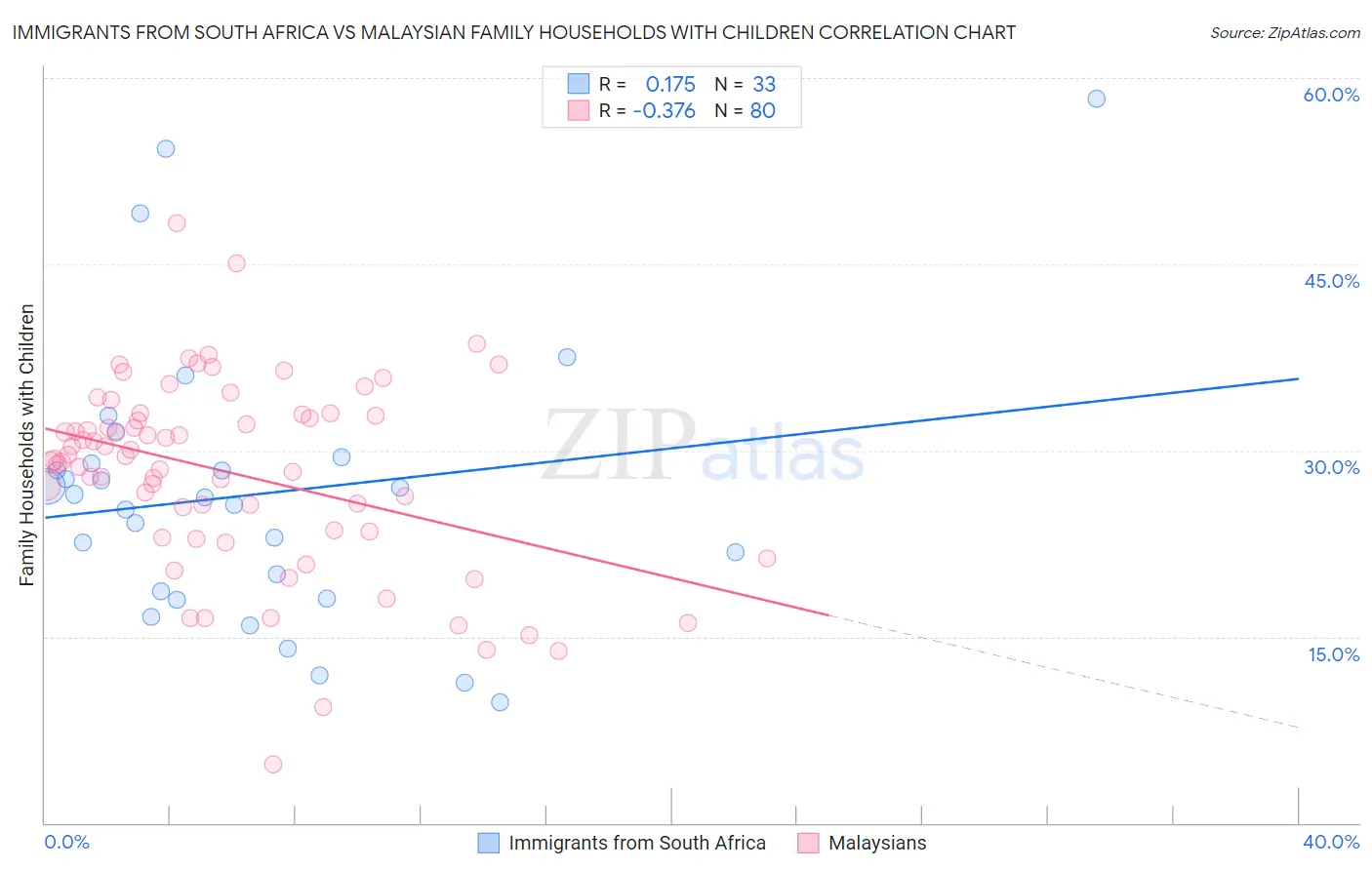 Immigrants from South Africa vs Malaysian Family Households with Children