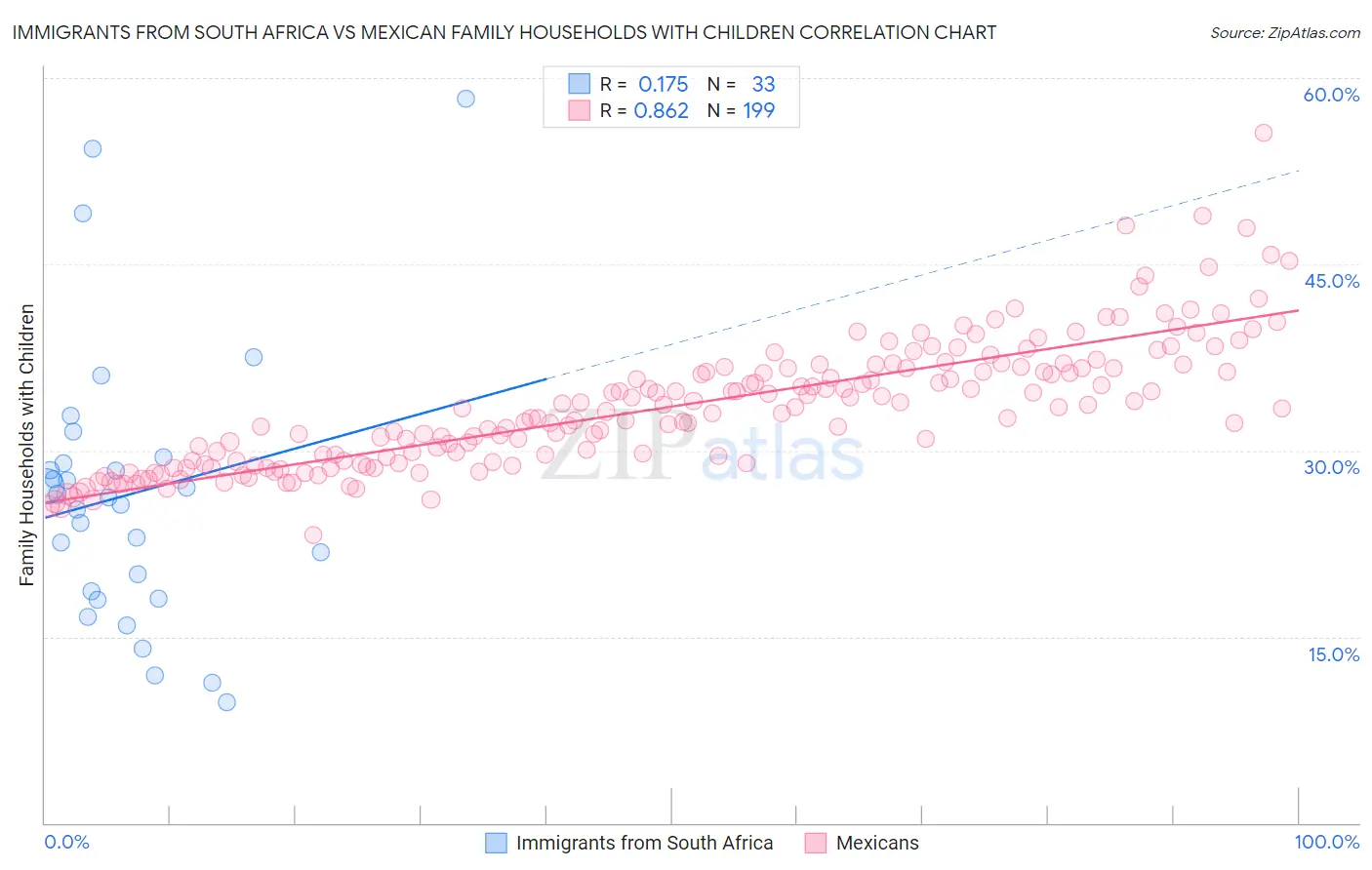 Immigrants from South Africa vs Mexican Family Households with Children