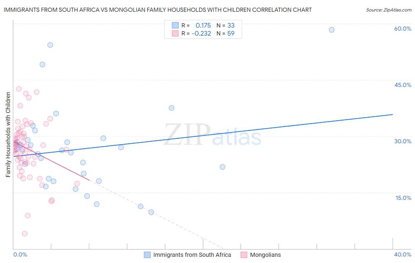 Immigrants from South Africa vs Mongolian Family Households with Children