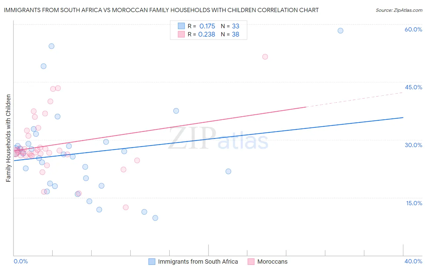 Immigrants from South Africa vs Moroccan Family Households with Children