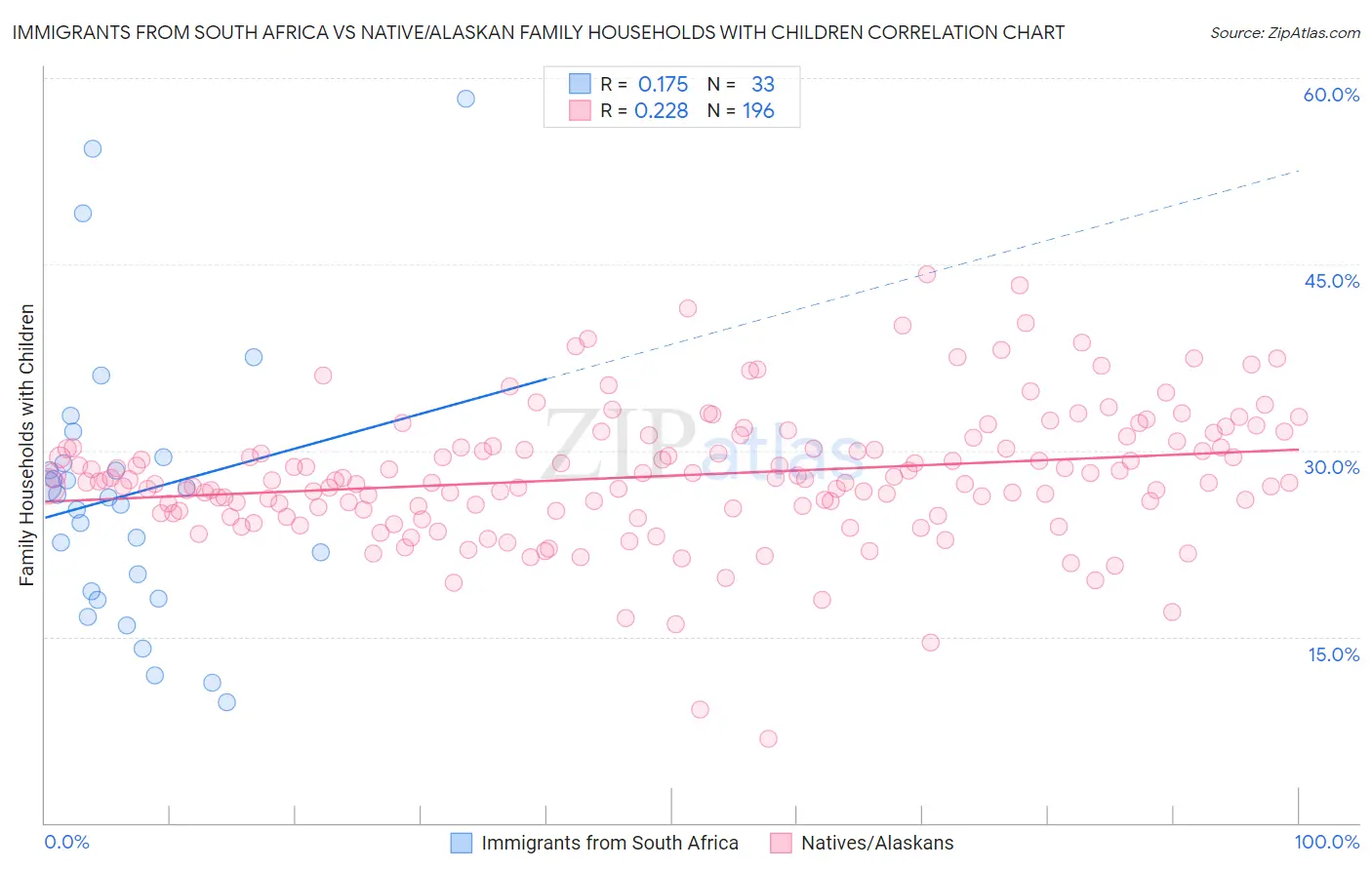 Immigrants from South Africa vs Native/Alaskan Family Households with Children