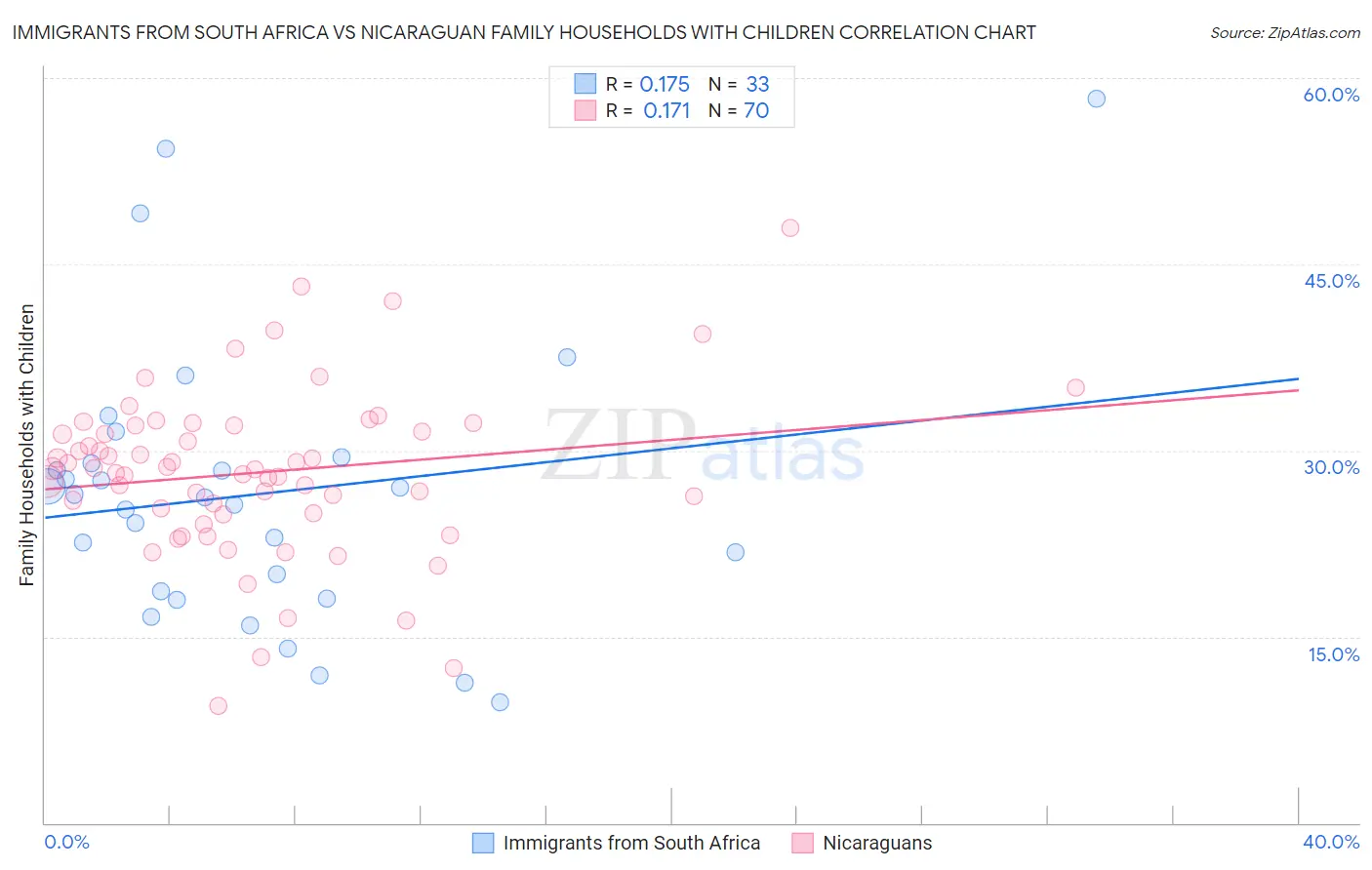 Immigrants from South Africa vs Nicaraguan Family Households with Children