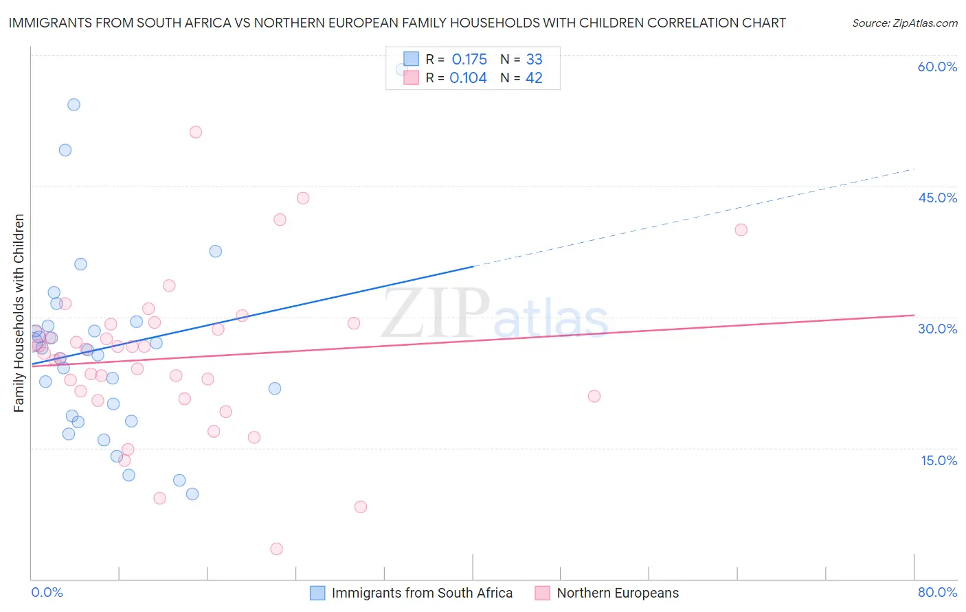 Immigrants from South Africa vs Northern European Family Households with Children